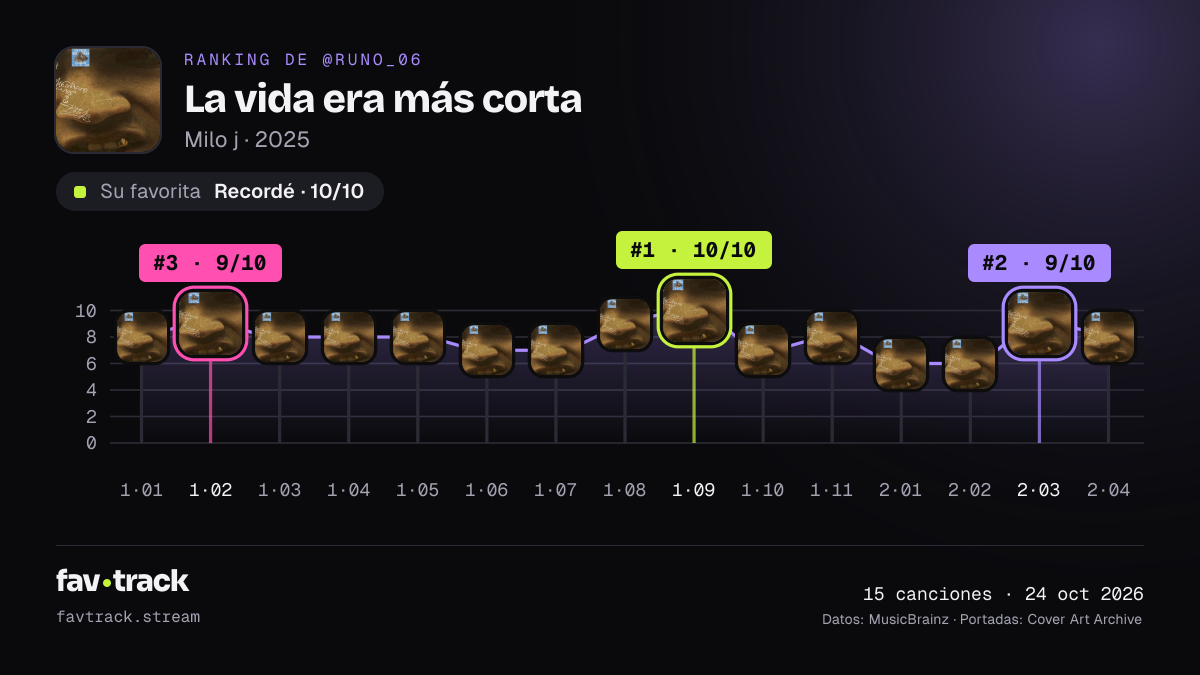 Ranking de @runo_06: La vida era más corta · Favtrack